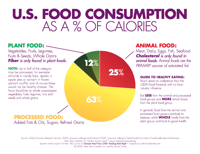 US Eating Habits Chart